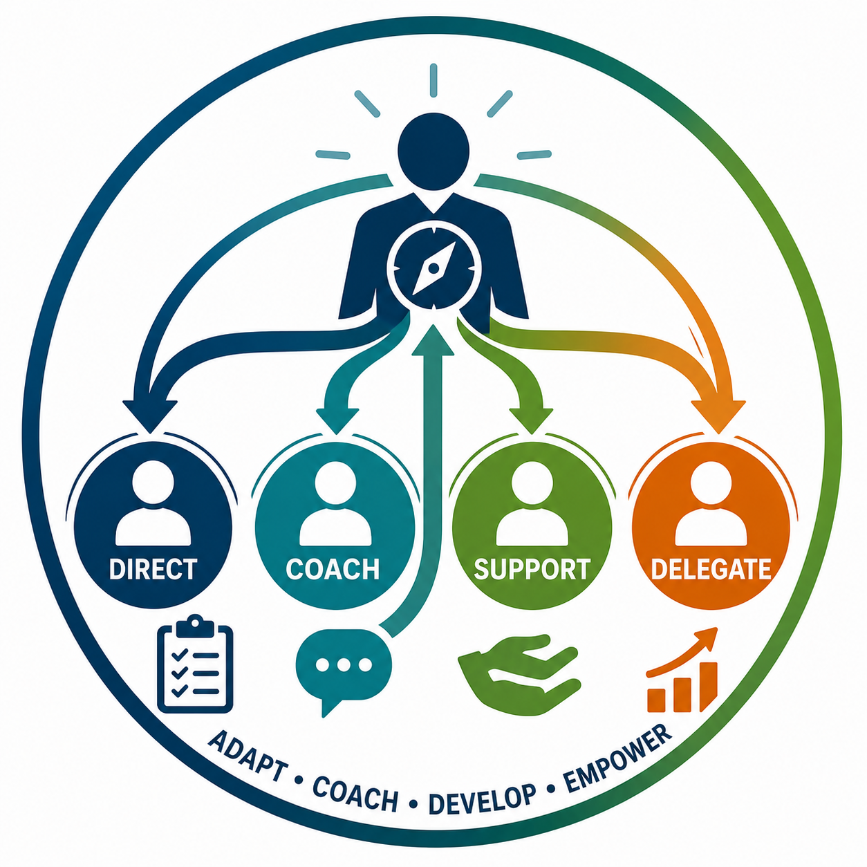 Adaptive Leadership and Situational Coaching