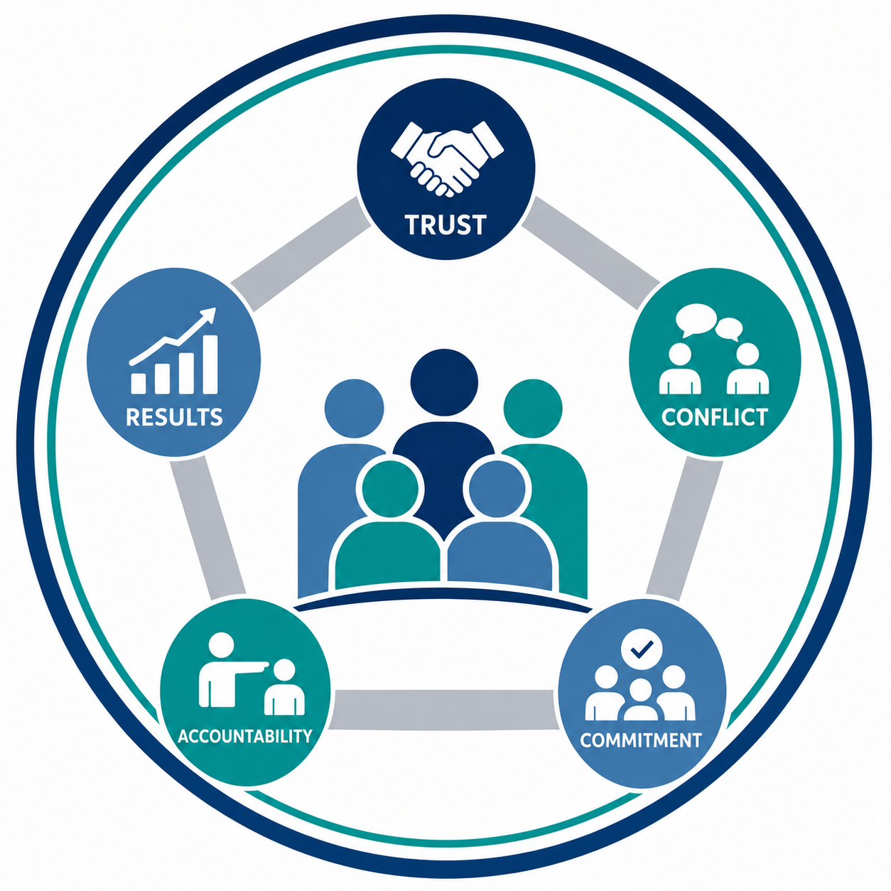 Five Behaviors Team Development